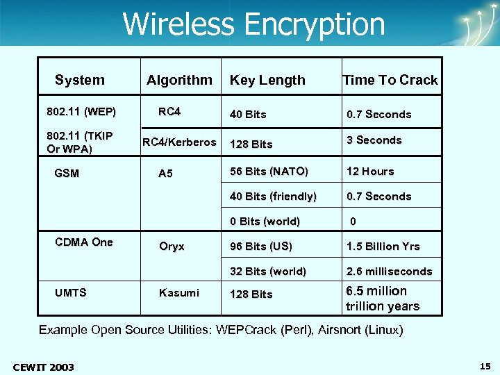 Center of Excellence Wireless and Information Technology Wireless Encryption System 802. 11 (WEP) Algorithm