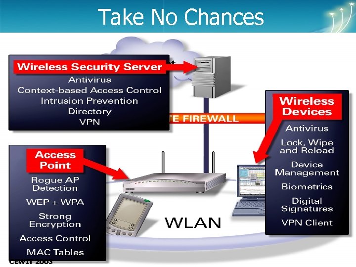 Center of Excellence Wireless and Information Technology Take No Chances CEWIT 2003 20 