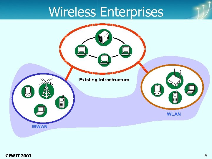 Center of Excellence Wireless and Information Technology Wireless Enterprises Existing Infrastructure WLAN WWAN CEWIT