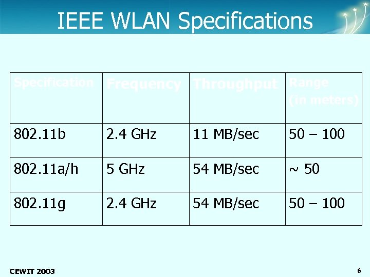 Center of Excellence Wireless and Information Technology IEEE WLAN Specifications Specification Frequency Throughput Range