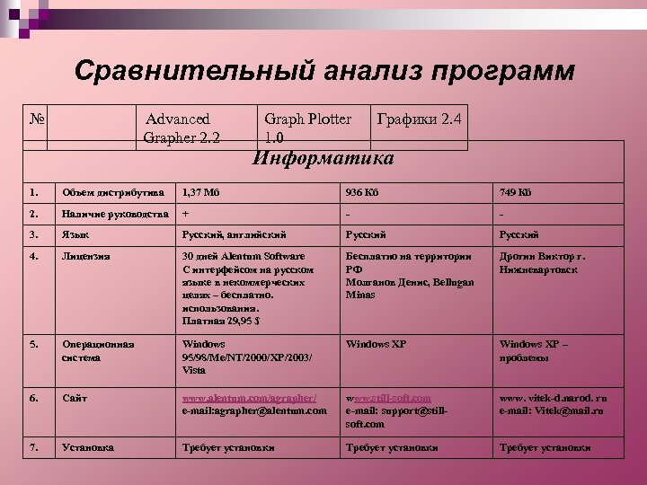 Сравнительный анализ программ № Advanced Grapher 2. 2 Graph Plotter 1. 0 Графики 2.