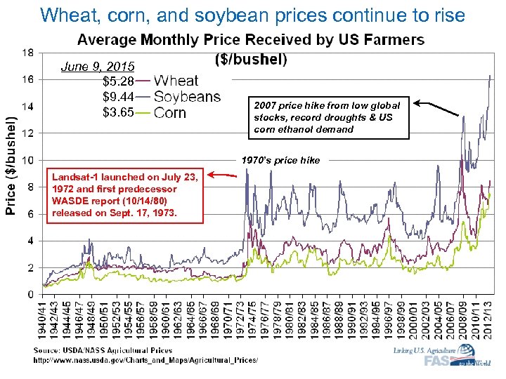 Wheat, corn, and soybean prices continue to rise June 9, 2015 $5. 28 $9.