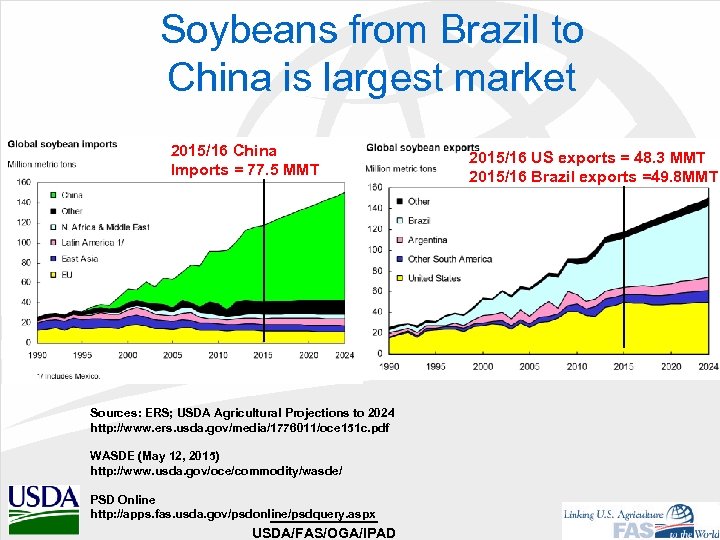 Soybeans from Brazil to China is largest market 2015/16 China Imports = 77. 5