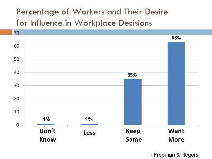 Percentage of Workers and Their Desire for Influence in Workplace Decisions 63% 35% 1%