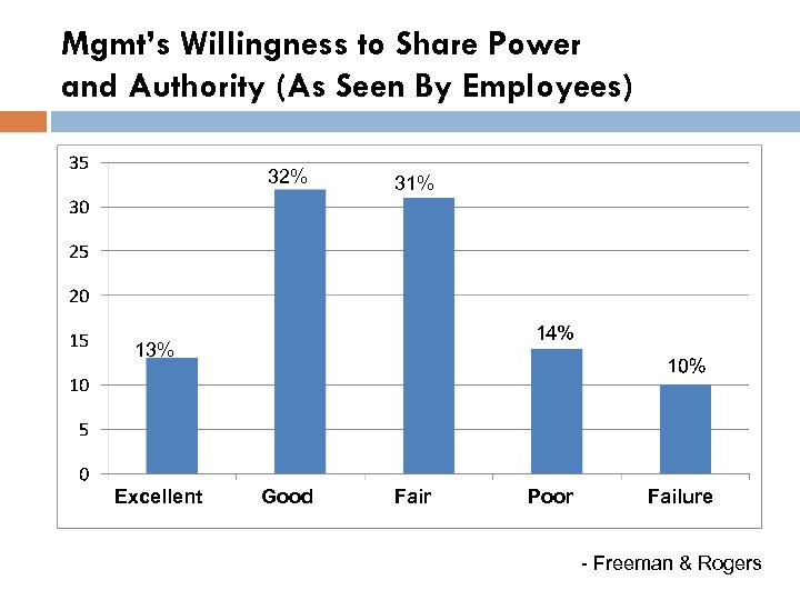 Mgmt’s Willingness to Share Power and Authority (As Seen By Employees) 32% 31% Good