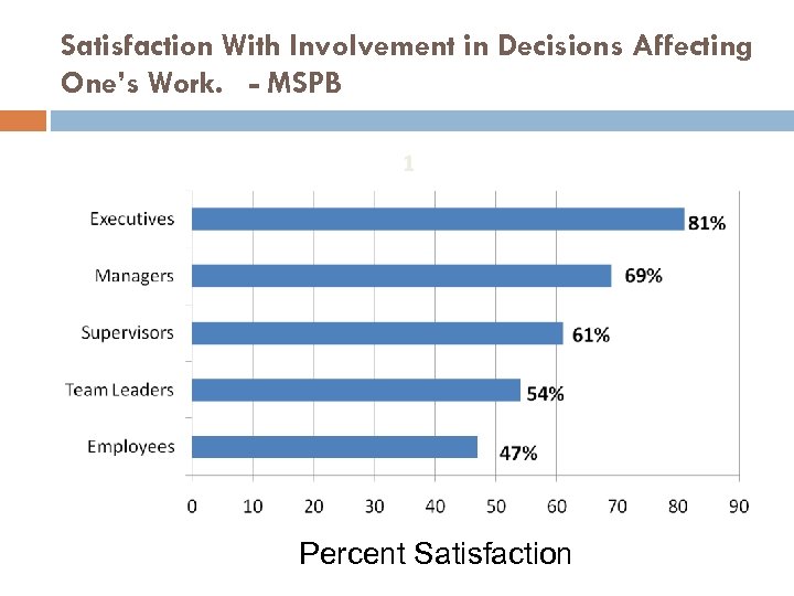 Satisfaction With Involvement in Decisions Affecting One’s Work. - MSPB Percent Satisfaction 