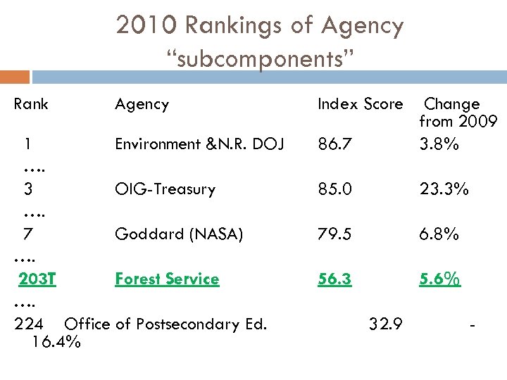 2010 Rankings of Agency “subcomponents” Rank Agency 1 Environment &N. R. DOJ …. 3