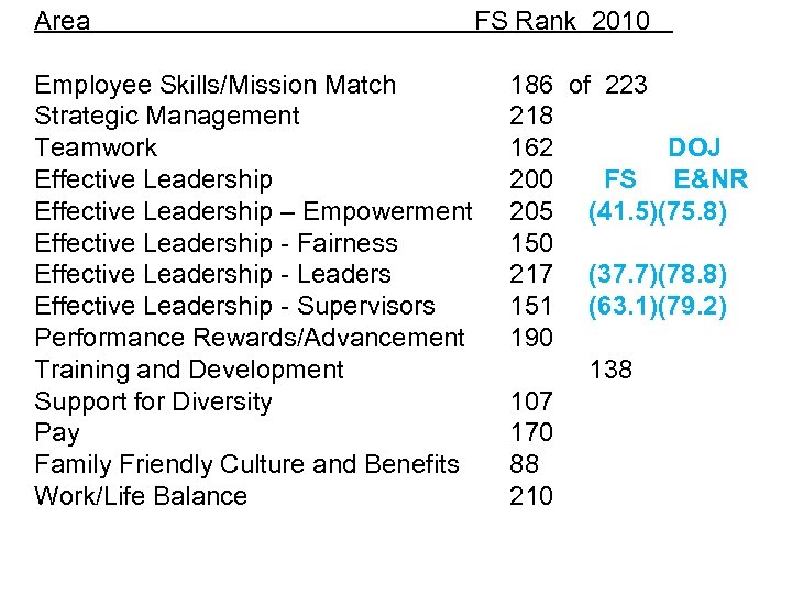 Area FS Rank 2010 Employee Skills/Mission Match 186 of 223 Strategic Management 218 Teamwork