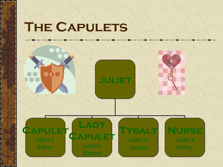 The Capulets juliet Lady Capulet Tybalt Capulet Juliet’s father Juliet’s Mother cousin Nurse Juliet’s