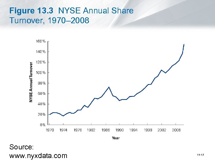 Figure 13. 3 NYSE Annual Share Turnover, 1970– 2008 Source: www. nyxdata. com 10