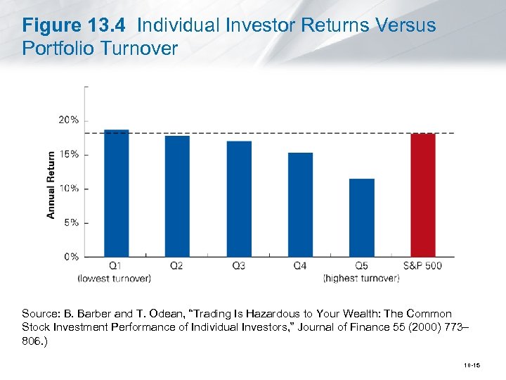 Figure 13. 4 Individual Investor Returns Versus Portfolio Turnover Source: B. Barber and T.