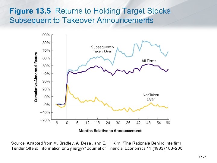 Figure 13. 5 Returns to Holding Target Stocks Subsequent to Takeover Announcements Source: Adapted