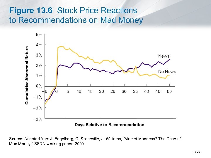 Figure 13. 6 Stock Price Reactions to Recommendations on Mad Money Source: Adapted from