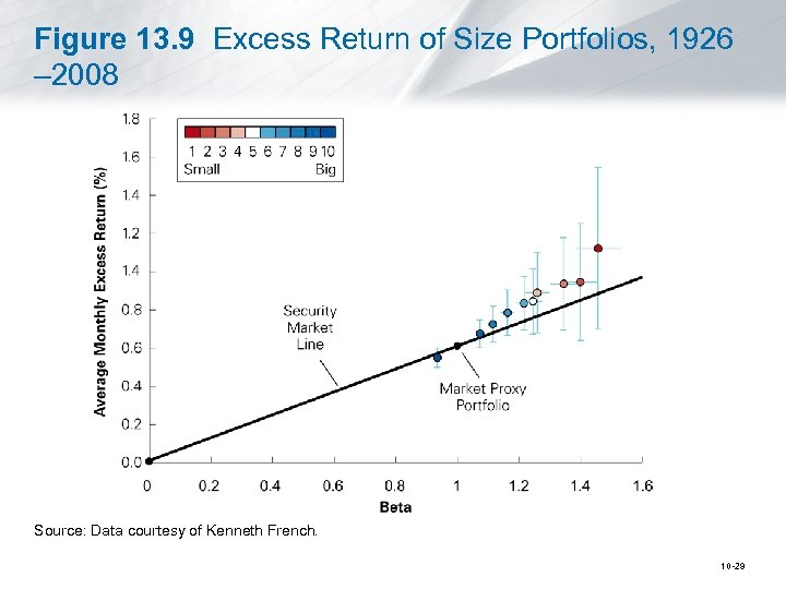 Figure 13. 9 Excess Return of Size Portfolios, 1926 – 2008 Source: Data courtesy