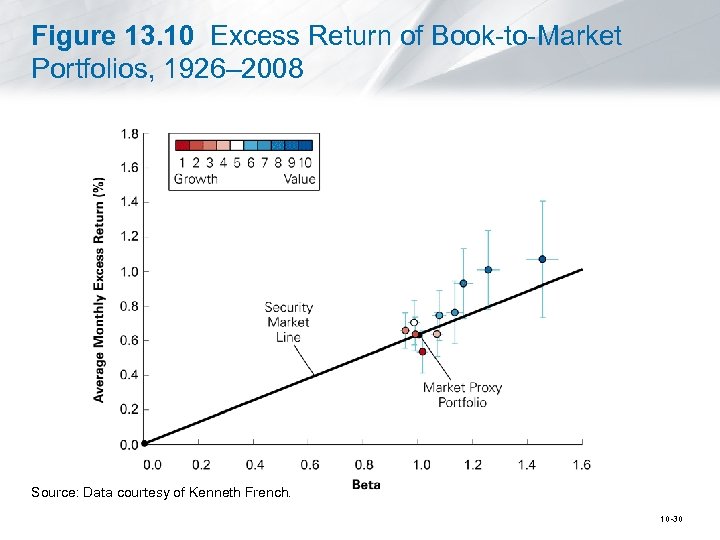 Figure 13. 10 Excess Return of Book-to-Market Portfolios, 1926– 2008 Source: Data courtesy of