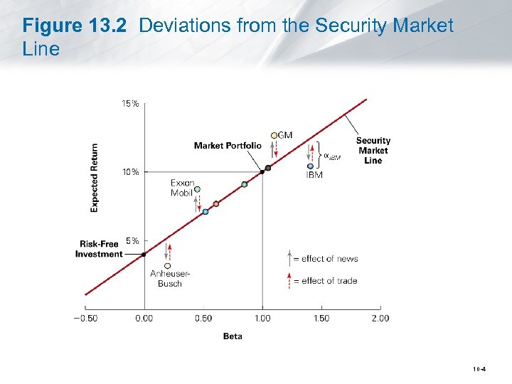 Figure 13. 2 Deviations from the Security Market Line 10 -4 