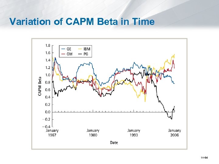 Variation of CAPM Beta in Time 10 -54 