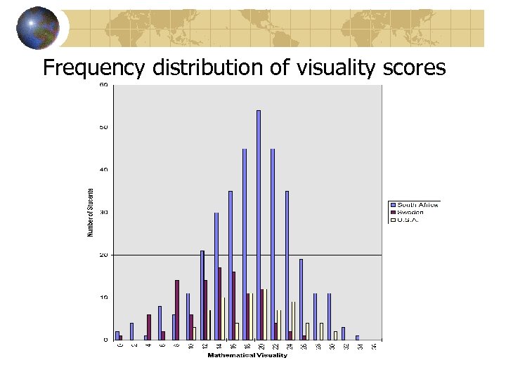 Frequency distribution of visuality scores 