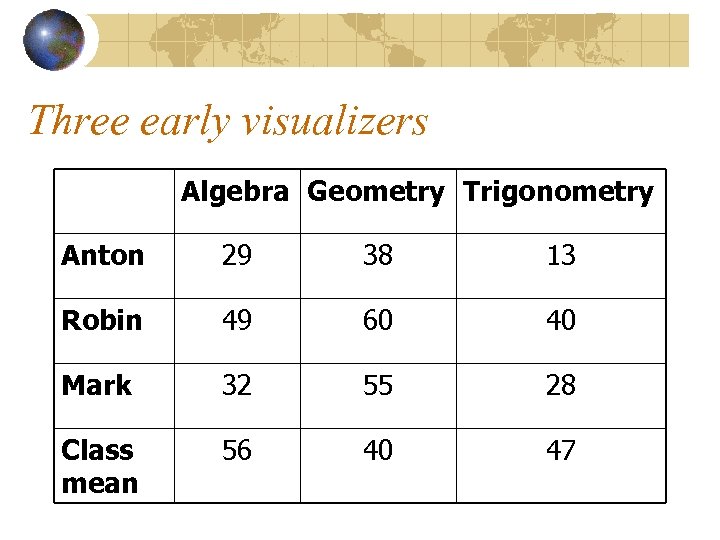 Three early visualizers Algebra Geometry Trigonometry Anton 29 38 13 Robin 49 60 40