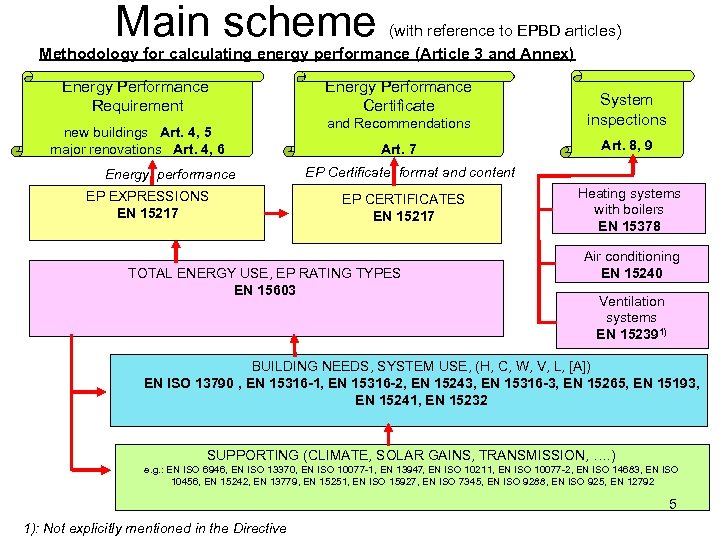 Main scheme (with reference to EPBD articles) Methodology for calculating energy performance (Article 3