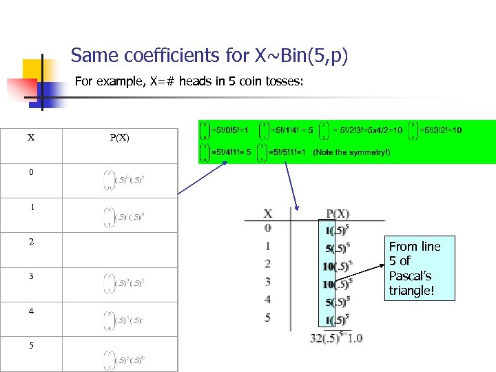 Same coefficients for X~Bin(5, p) For example, X=# heads in 5 coin tosses: X