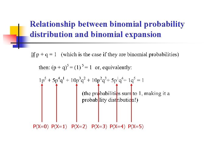 Relationship between binomial probability distribution and binomial expansion P(X=0) P(X=1) P(X=2) P(X=3) P(X=4) P(X=5)