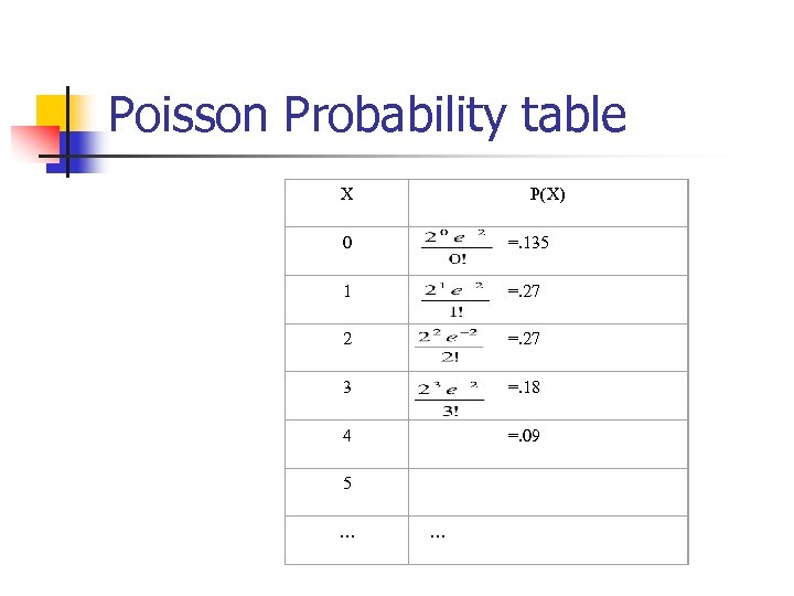 Poisson Probability table X P(X) 0 =. 135 1 =. 27 2 =. 27