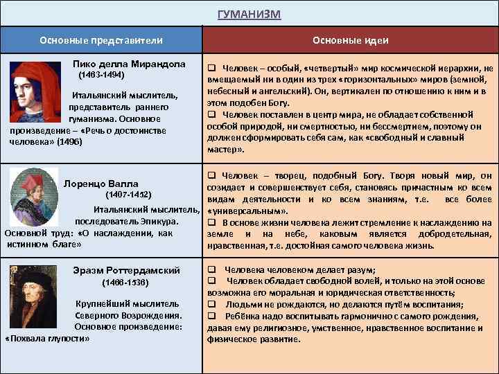 ГУМАНИЗМ Основные представители Пико делла Мирандола (1463 -1494) Итальянский мыслитель, представитель раннего гуманизма. Основное