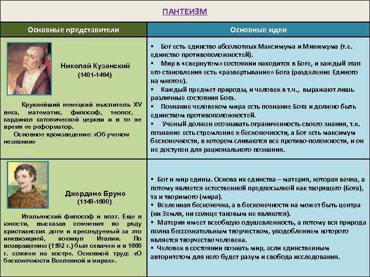 ПАНТЕИЗМ Основные представители Николай Кузанский (1401 -1464) Крупнейший немецкий мыслитель XV века, математик, философ,