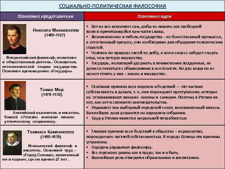 СОЦИАЛЬНО-ПОЛИТИЧЕСКАЯ ФИЛОСОФИЯ Основные представители Никколо Макиавелли (1469 -1527) Флорентийский философ, политолог и общественный деятель.