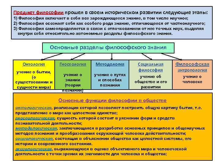 Предмет философии прошел в своем историческом развитии следующие этапы: 1) Философия включает в себя