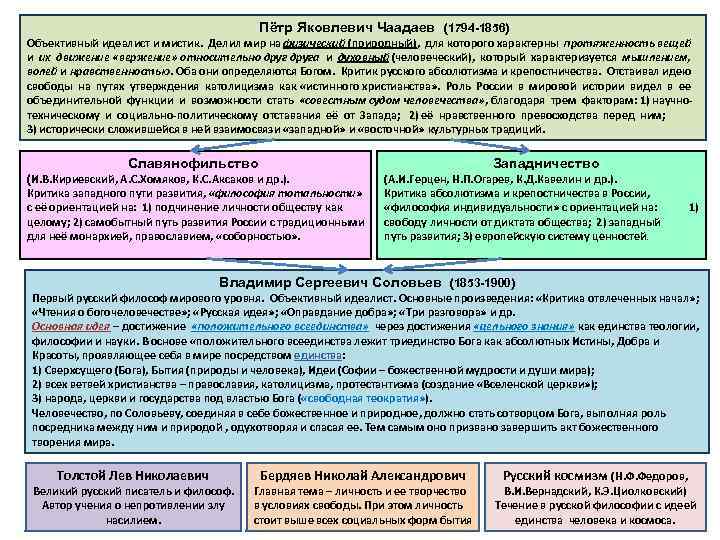 Пётр Яковлевич Чаадаев (1794 -1856) Объективный идеалист и мистик. Делил мир на физический (природный),