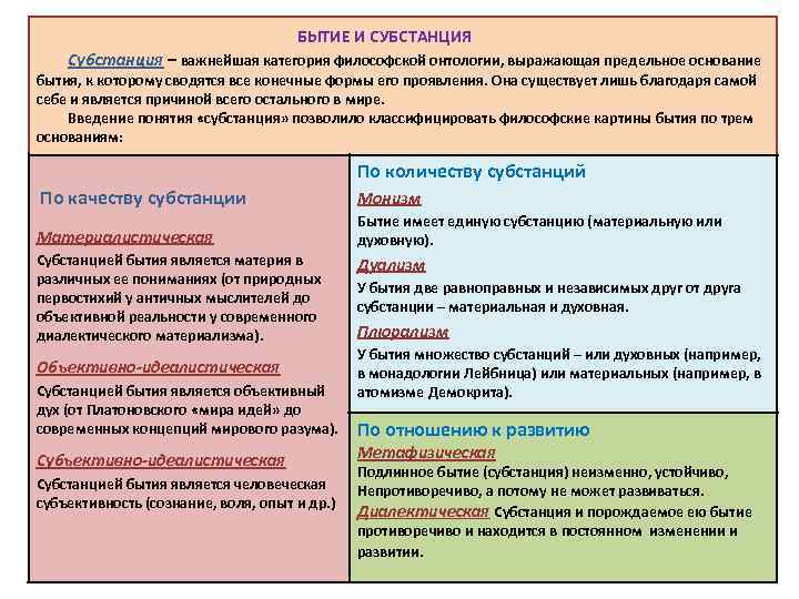 БЫТИЕ И СУБСТАНЦИЯ Субстанция – важнейшая категория философской онтологии, выражающая предельное основание бытия, к