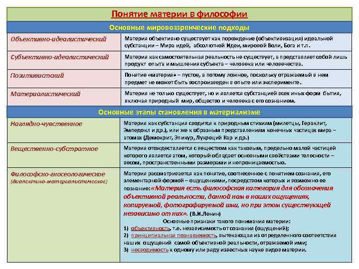 Понятие материи в философии ПОНЯТИЕ МАТЕРИИ Основные мировоззренческие подходы Объективно-идеалистический Материя объективно существует как