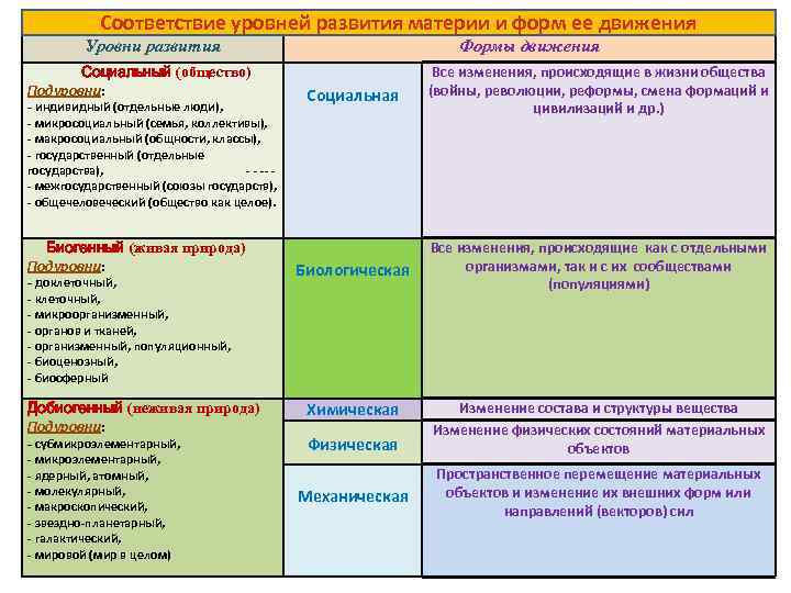 Соответствие уровней развития материи и форм ее движения Соответствие уровней структурной организации материи и