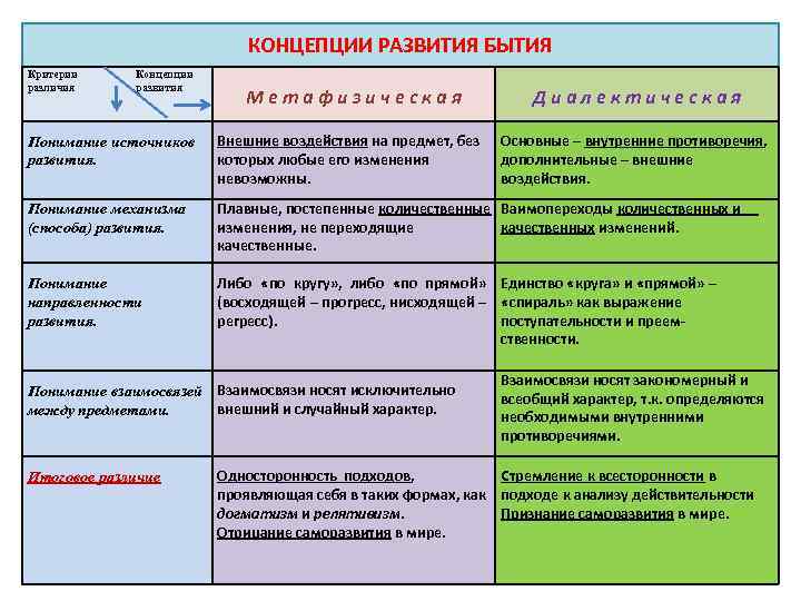 КОНЦЕПЦИИ РАЗВИТИЯ БЫТИЯ Критерии различия Концепции развития Метафизическая Диалектическая Понимание источников развития. Внешние воздействия