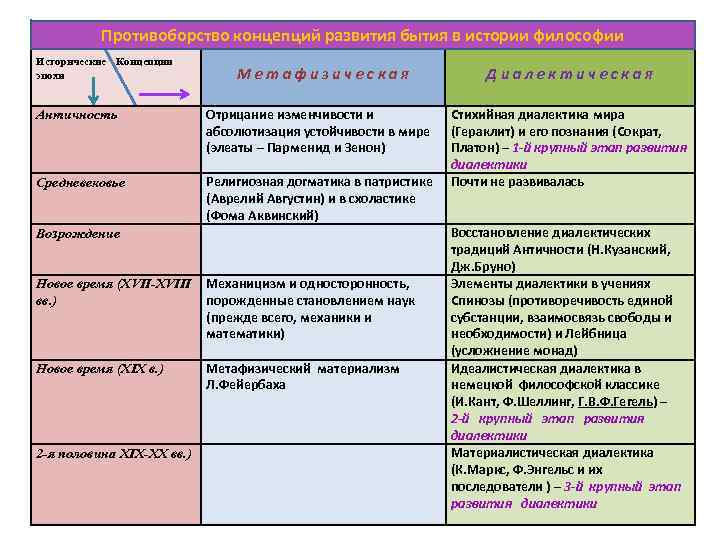 Противоборство концепций развития бытия в истории философии Концепции развития в истории философии Исторические Концепции