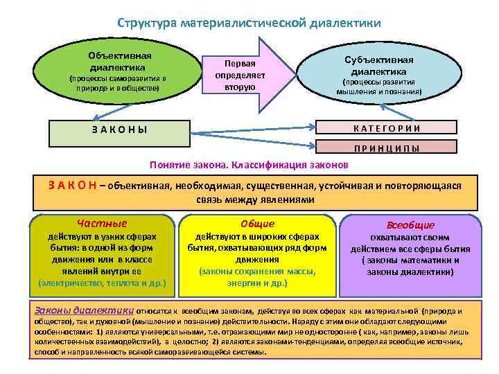 Структура материалистической диалектики Объективная диалектика (процессы саморазвития в природе и в обществе) Первая определяет