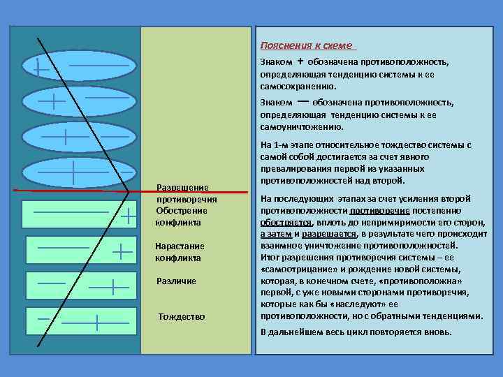 Пояснения к схеме Знаком + обозначена противоположность, определяющая тенденцию системы к ее самосохранению. Знаком