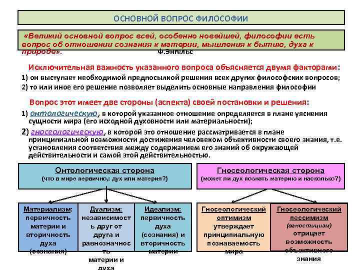 ОСНОВНОЙ ВОПРОС ФИЛОСОФИИ «Великий основной вопрос всей, особенно новейшей, философии есть вопрос об отношении