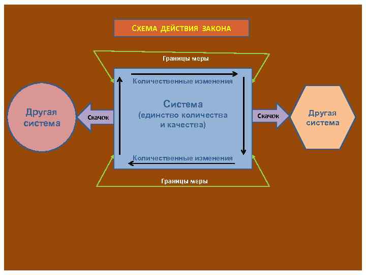 СХЕМА ДЕЙСТВИЯ ЗАКОНА Границы меры Количественные изменения Другая система Скачок (единство количества и качества)