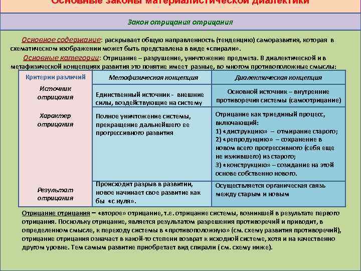 Основные законы материалистической диалектики Закон отрицания Основное содержание: раскрывает общую направленность (тенденцию) саморазвития, которая