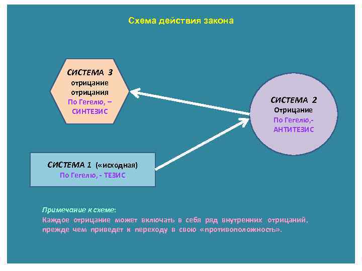 Схема действия закона СИСТЕМА 3 отрицание отрицания По Гегелю, – СИНТЕЗИС СИСТЕМА 2 Отрицание