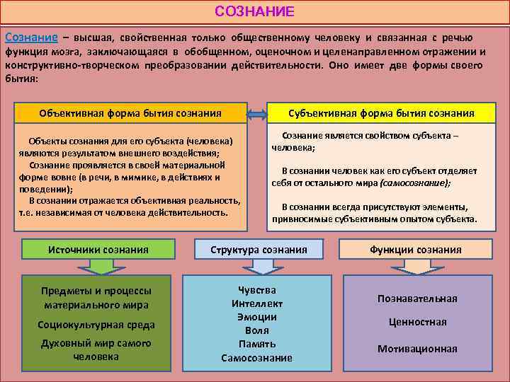 СОЗНАНИЕ Сознание – высшая, свойственная только общественному человеку и связанная с речью функция мозга,