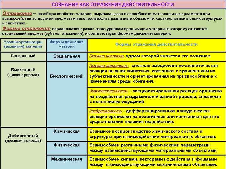 СОЗНАНИЕ КАК ОТРАЖЕНИЕ ДЕЙСТВИТЕЛЬНОСТИ Отражение – всеобщее свойство материи, выражающееся в способности материальных предметов