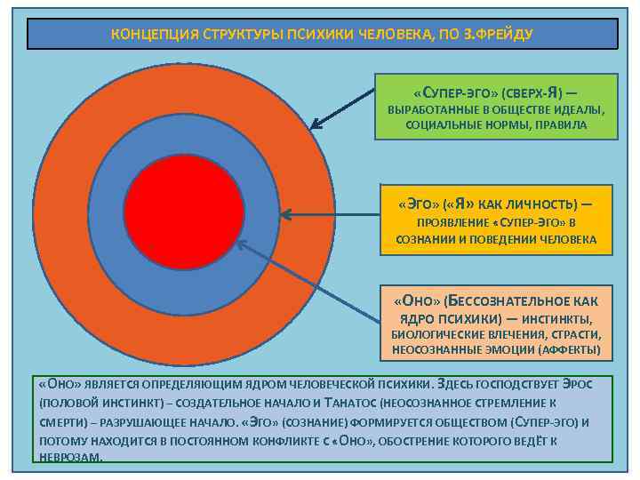 КОНЦЕПЦИЯ СТРУКТУРЫ ПСИХИКИ ЧЕЛОВЕКА, ПО З. ФРЕЙДУ «СУПЕР-ЭГО» (СВЕРХ-Я) ― ВЫРАБОТАННЫЕ В ОБЩЕСТВЕ ИДЕАЛЫ,