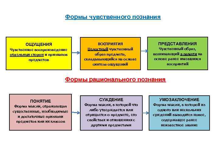 Представление как форма чувственного. Представление это форма чувственного образ предметов памяти. Целостный чувственный образ познаваемого объекта 10 букв.