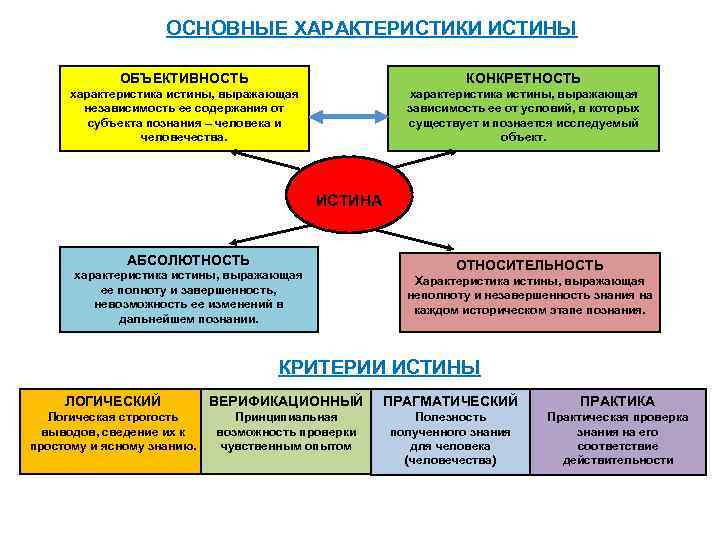 ОСНОВНЫЕ ХАРАКТЕРИСТИКИ ИСТИНЫ ОБЪЕКТИВНОСТЬ КОНКРЕТНОСТЬ характеристика истины, выражающая независимость ее содержания от субъекта познания