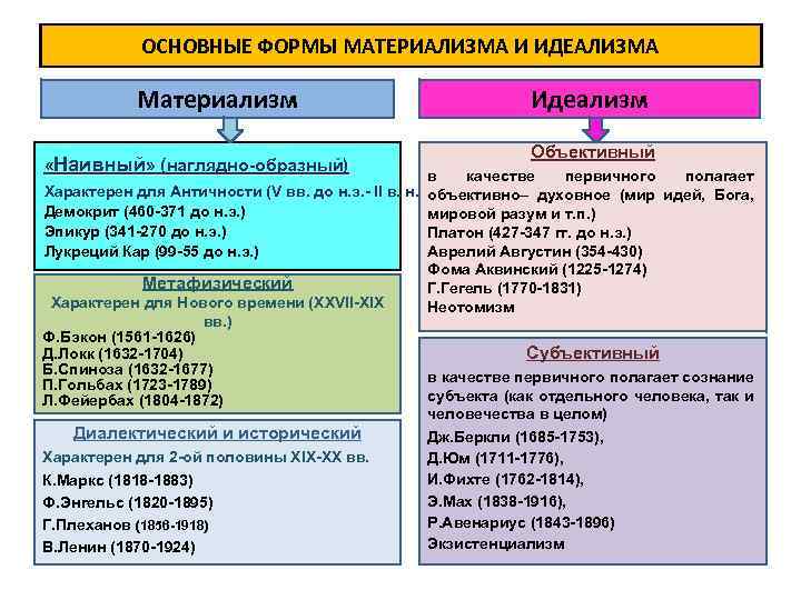 ОСНОВНЫЕ ФОРМЫ МАТЕРИАЛИЗМА И ИДЕАЛИЗМА Материализм «Наивный» (наглядно-образный) Идеализм Объективный в качестве первичного полагает