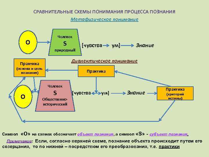 СРАВНИТЕЛЬНЫЕ СХЕМЫ ПОНИМАНИЯ ПРОЦЕССА ПОЗНАНИЯ Метафизическое понимание Человек О S S природный [чувства ум]